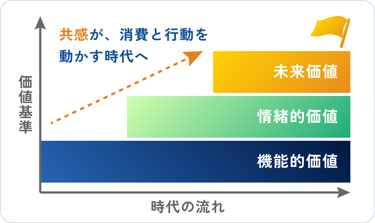 未来価値のチャート