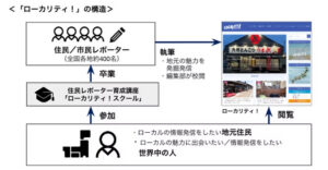 報道メディア事業「ローカリティ！」